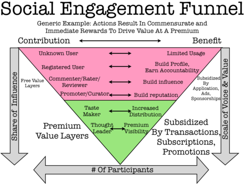 social engagement funnel